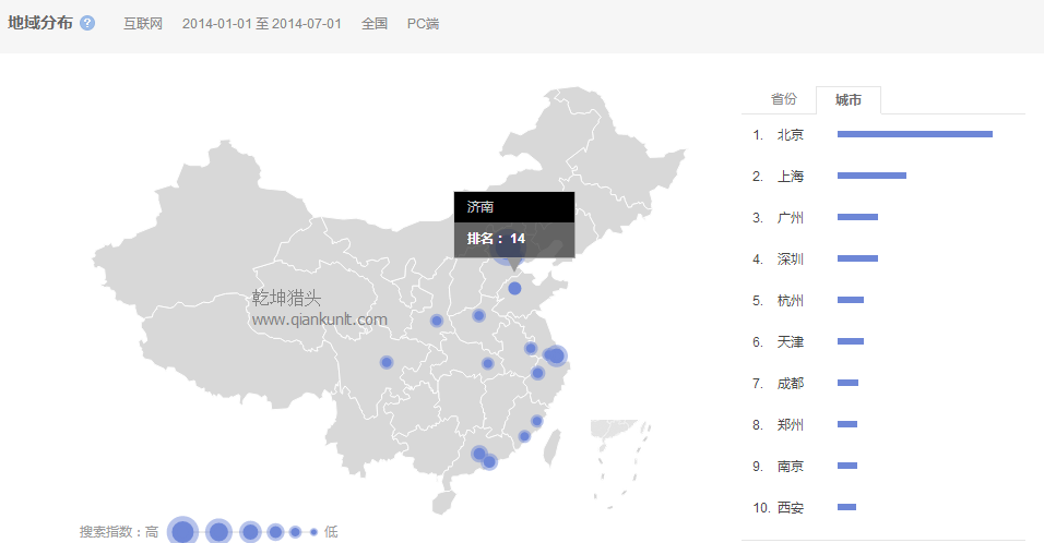 獵頭排名：14年1月-7月中國各市互聯(lián)網(wǎng)人才需求