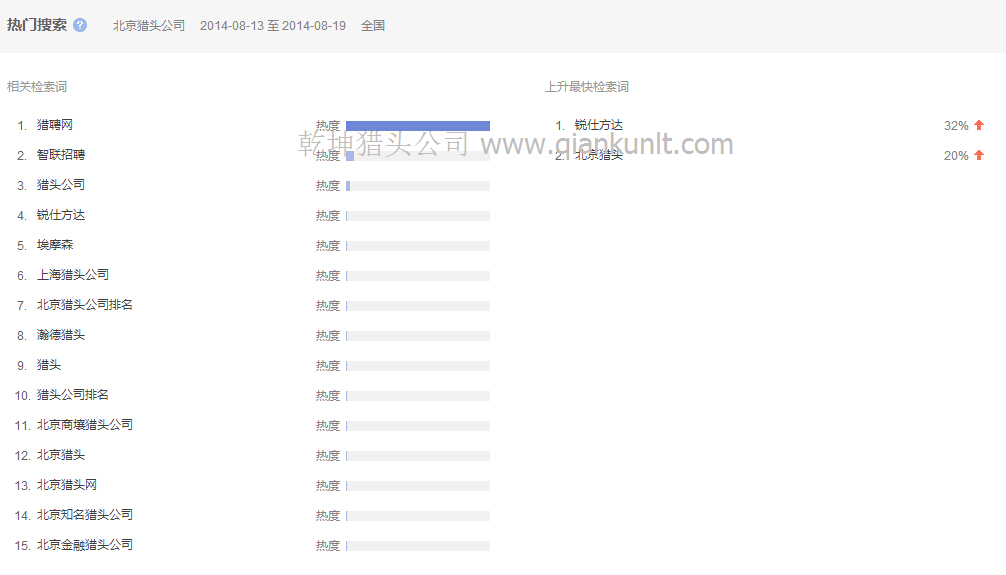 08月13日至19日北京獵頭公司熱門(mén)相關(guān)檢索分析