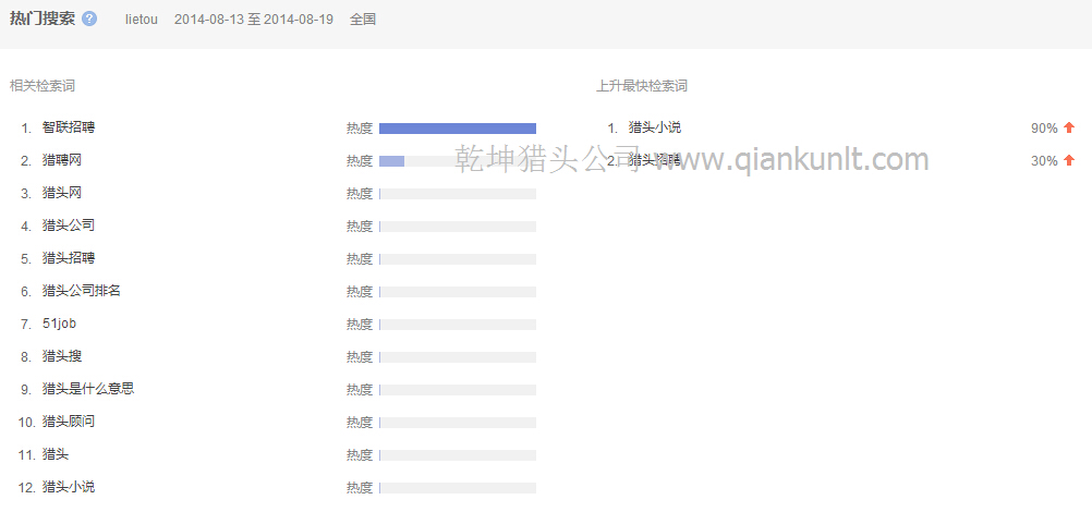 08月13日至19日中國搜索lietou的相關檢索分析