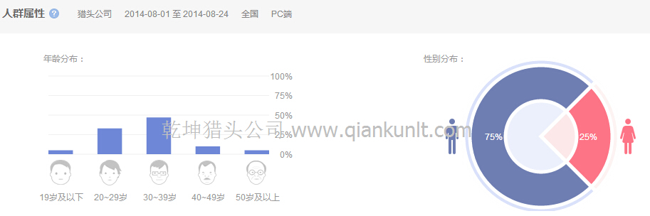 14年8月國內(nèi)搜索獵頭公司的人群屬性分析