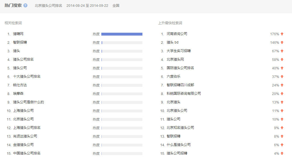 “北京獵頭公司排名”全國(guó)范圍內(nèi)近一 個(gè)月的熱門搜索相關(guān)檢索詞