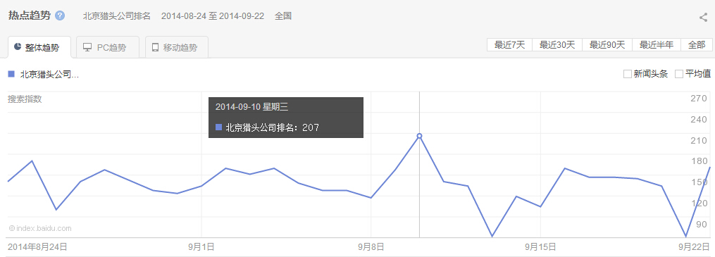 “北京獵頭公司排名”整體、PC以及移動(dòng)最近30天的熱點(diǎn)趨勢(shì) 圖