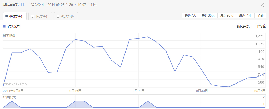 “獵頭公司”整體、PC以及移動最近30天的熱點(diǎn)趨勢圖