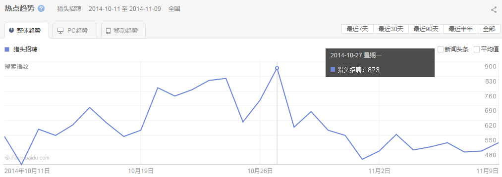 “ 獵頭招聘”整體、PC以及移動(dòng)最近30天的熱點(diǎn)趨勢(shì)圖