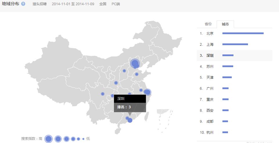 “獵頭招聘”的全國(guó)范圍內(nèi)搜索的地域分布情況