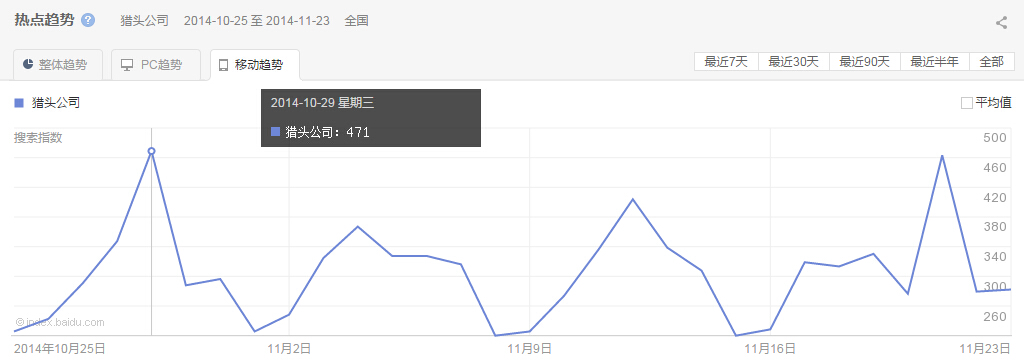 “獵頭公司”整體、PC以及移動(dòng)最近30天的熱點(diǎn)趨勢(shì)圖